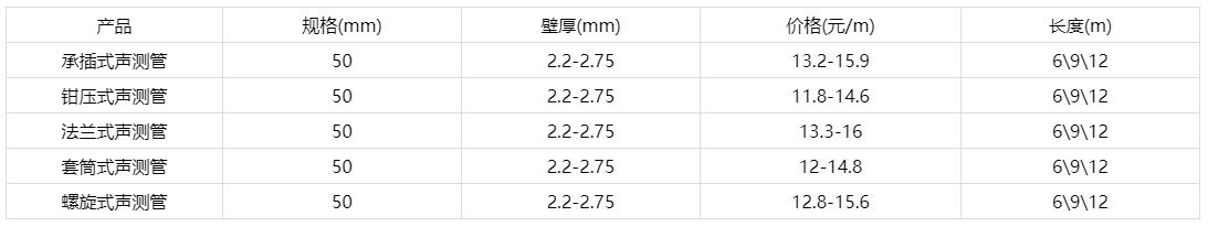 50声测管价格表