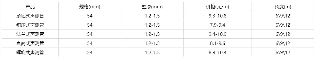 54声测管价格表