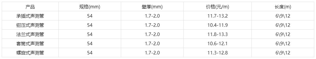 54声测管价格表